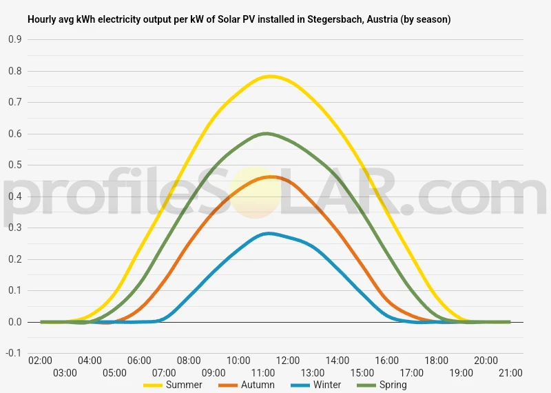 Graph of hourly avg kWh electricity output per kW of Solar PV installed in Stegersbach, Austria (by season)
