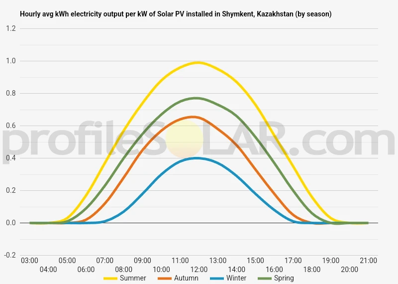 Graph of hourly avg kWh electricity output per kW of Solar PV installed in Shymkent, Kazakhstan (by season)