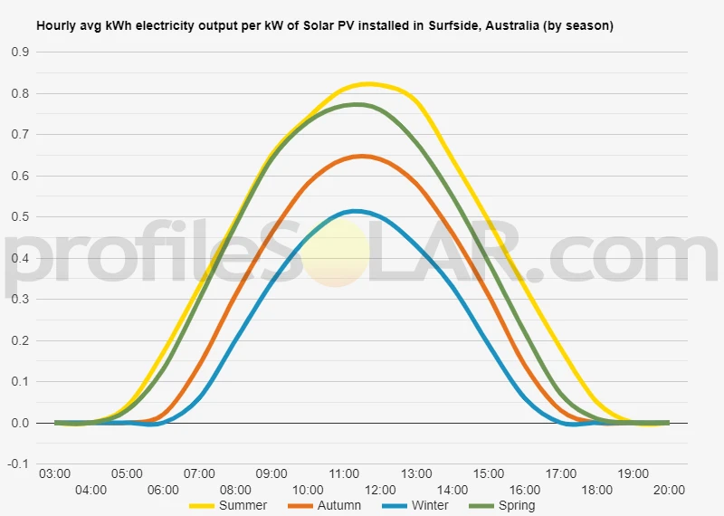 Graph of hourly avg kWh electricity output per kW of Solar PV installed in Surfside, Australia (by season)