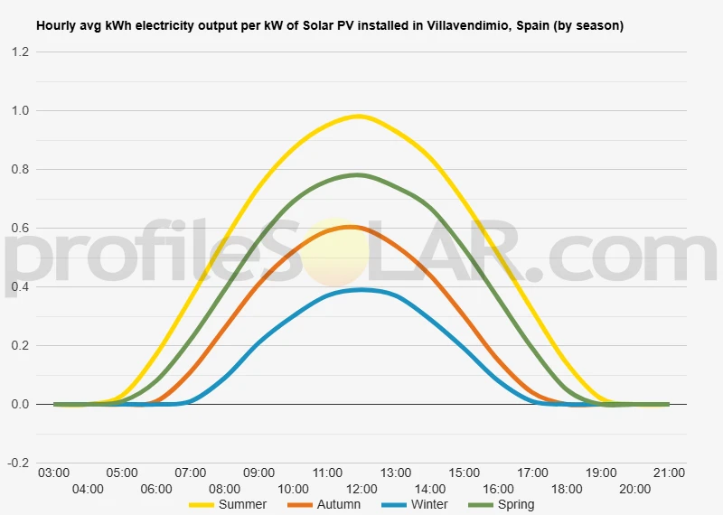 Graph of hourly avg kWh electricity output per kW of Solar PV installed in Villavendimio, Spain (by season)