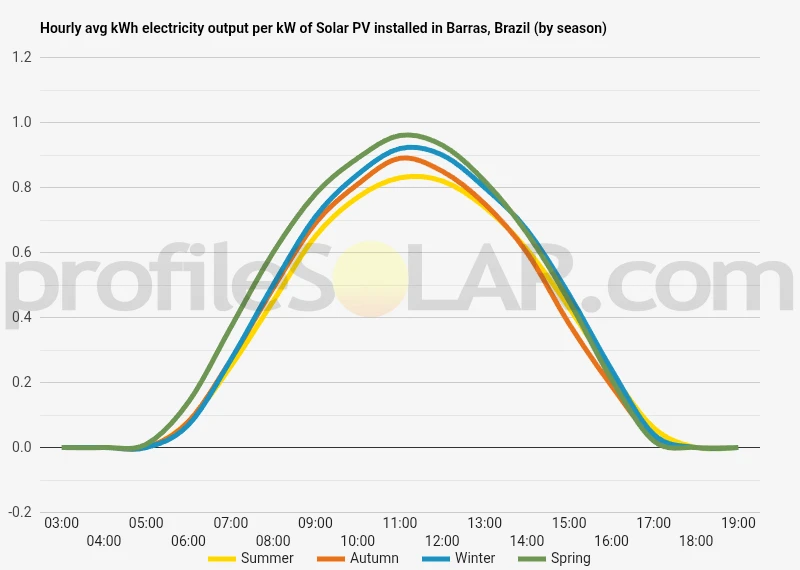 Graph of hourly avg kWh electricity output per kW of Solar PV installed in Barras, Brazil (by season)
