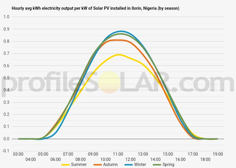 Graph of hourly avg kWh electricity output per kW of Solar PV installed in Ilorin, Nigeria (by season)