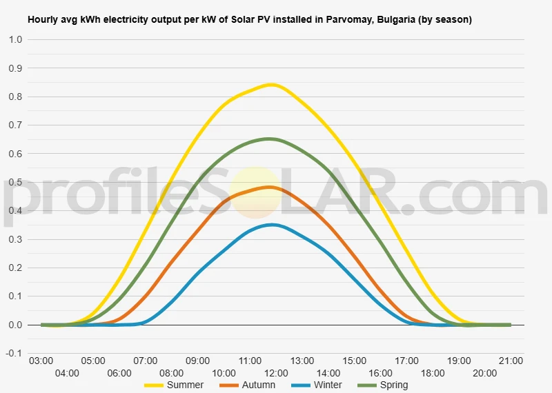 Graph of hourly avg kWh electricity output per kW of Solar PV installed in Parvomay, Bulgaria (by season)
