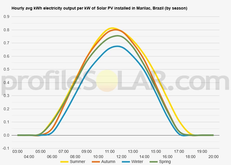 Graph of hourly avg kWh electricity output per kW of Solar PV installed in Marilac, Brazil (by season)