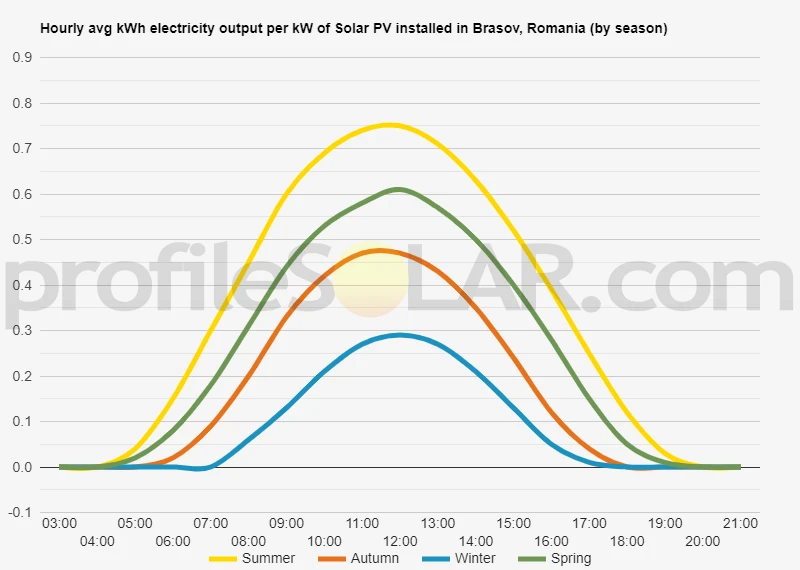 Graph of hourly avg kWh electricity output per kW of Solar PV installed in Brasov, Romania (by season)