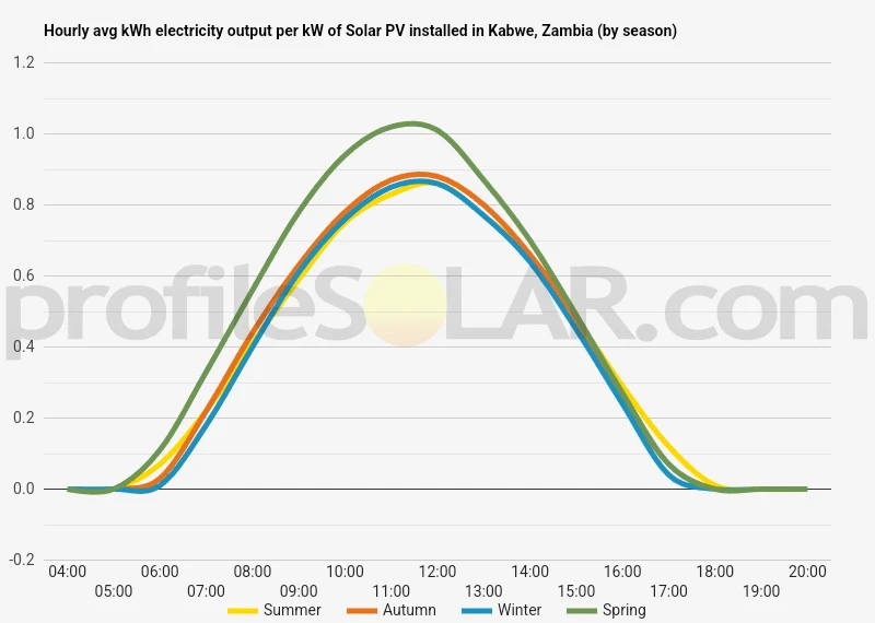 Graph of hourly avg kWh electricity output per kW of Solar PV installed in Kabwe, Zambia (by season)