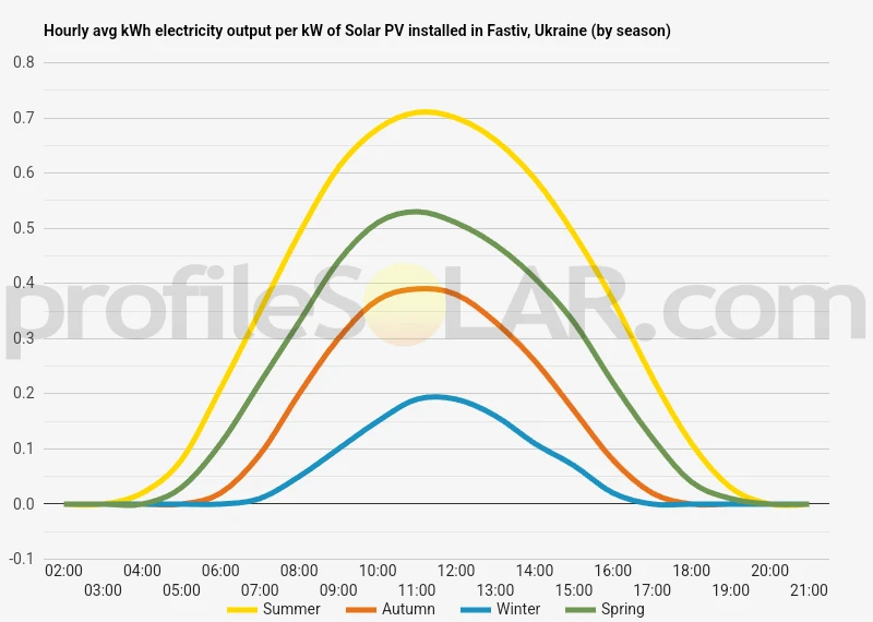 Graph of hourly avg kWh electricity output per kW of Solar PV installed in Fastiv, Ukraine (by season)