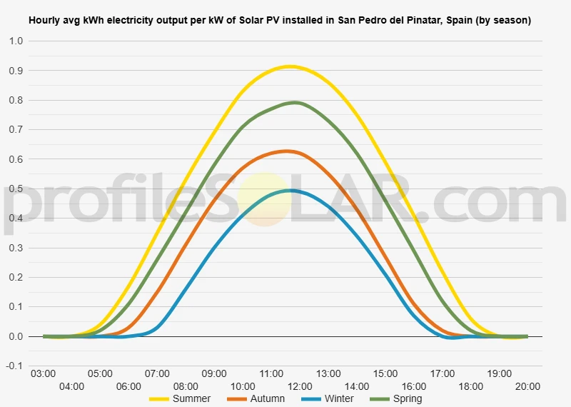 Graph of hourly avg kWh electricity output per kW of Solar PV installed in San Pedro Del Pinatar, Spain (by season)