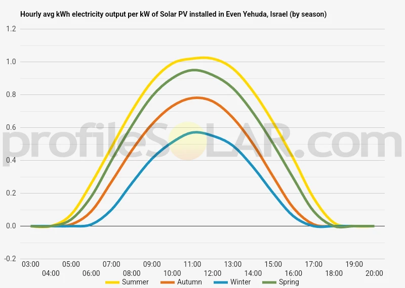 Graph of hourly avg kWh electricity output per kW of Solar PV installed in Even Yehuda, Israel (by season)