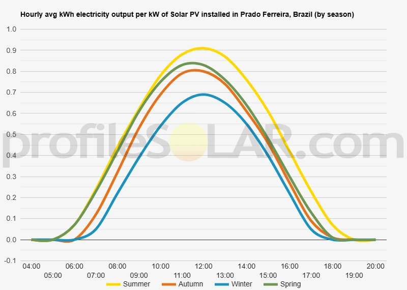 Graph of hourly avg kWh electricity output per kW of Solar PV installed in Prado Ferreira, Brazil (by season)