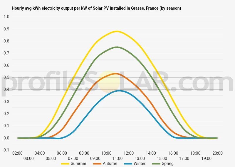 Graph of hourly avg kWh electricity output per kW of Solar PV installed in Grasse, France (by season)