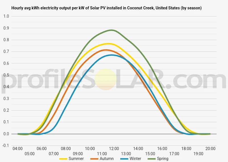 Graph of hourly avg kWh electricity output per kW of Solar PV installed in Coconut Creek, United States (by season)