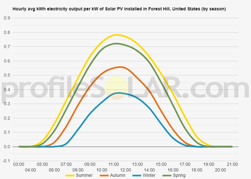 Graph of hourly avg kWh electricity output per kW of Solar PV installed in Forest Hill, United States (by season)