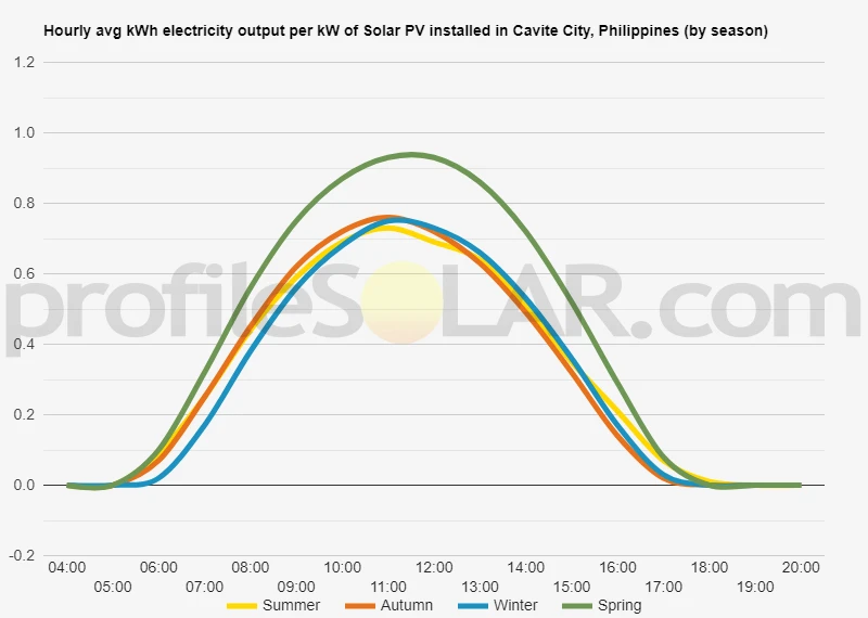 Graph of hourly avg kWh electricity output per kW of Solar PV installed in Cavite City, Philippines (by season)