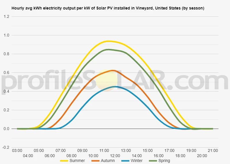 Graph of hourly avg kWh electricity output per kW of Solar PV installed in Vineyard, United States (by season)