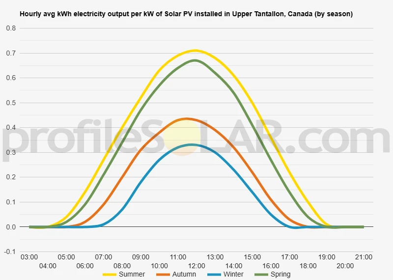 Graph of hourly avg kWh electricity output per kW of Solar PV installed in Upper Tantallon, Canada (by season)