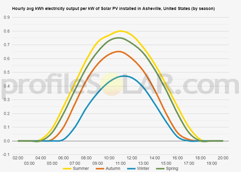 Graph of hourly avg kWh electricity output per kW of Solar PV installed in Asheville, United States (by season)