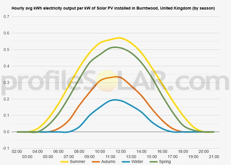 Graph of hourly avg kWh electricity output per kW of Solar PV installed in Burntwood, United Kingdom (by season)