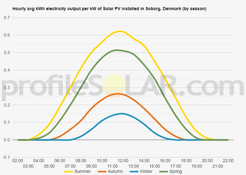 Graph of hourly avg kWh electricity output per kW of Solar PV installed in Soborg, Denmark (by season)