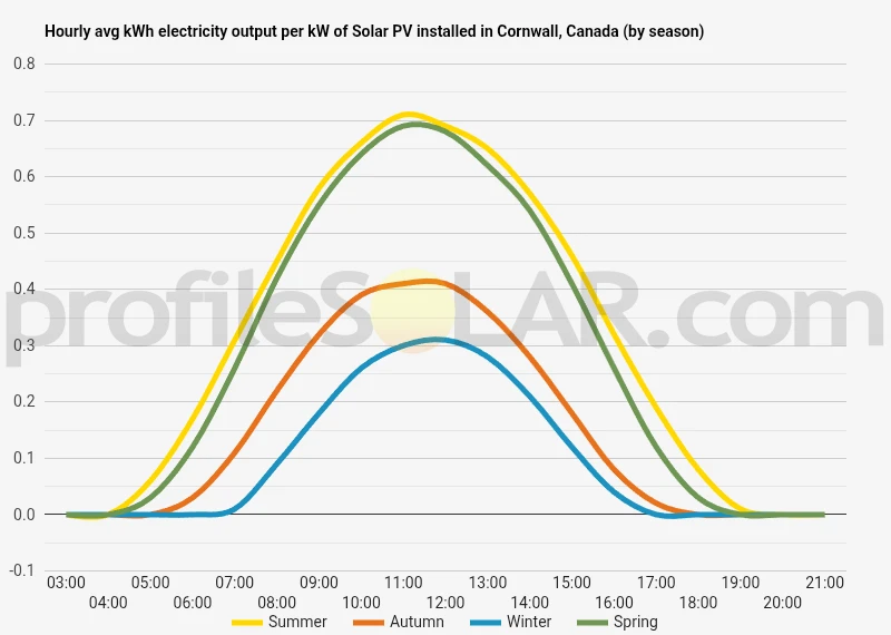 Graph of hourly avg kWh electricity output per kW of Solar PV installed in Cornwall, Canada (by season)