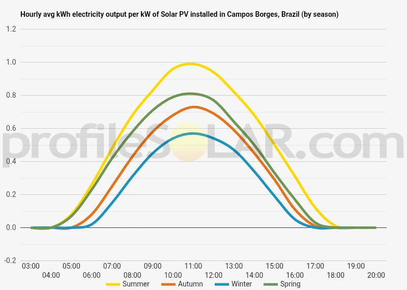 Graph of hourly avg kWh electricity output per kW of Solar PV installed in Campos Borges, Brazil (by season)
