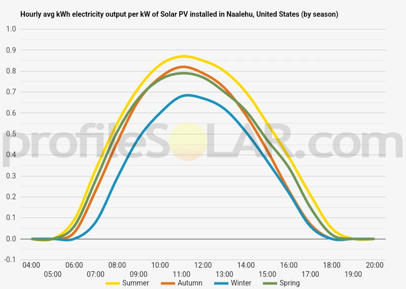 Graph of hourly avg kWh electricity output per kW of Solar PV installed in Naalehu, United States (by season)