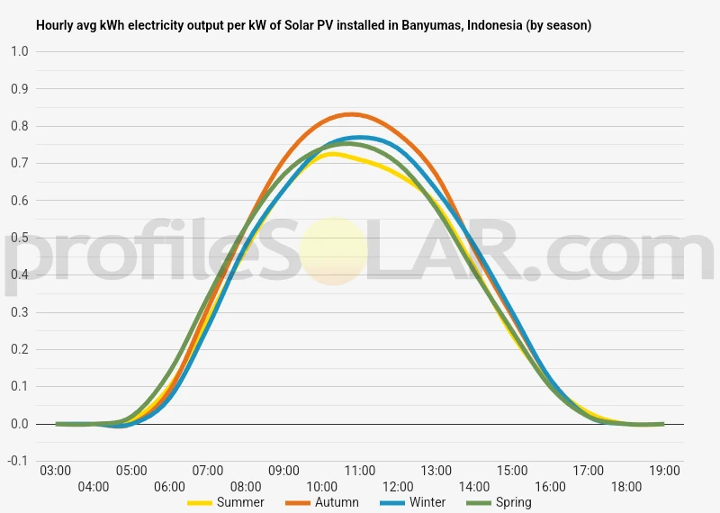 Graph of hourly avg kWh electricity output per kW of Solar PV installed in Banyumas, Indonesia (by season)