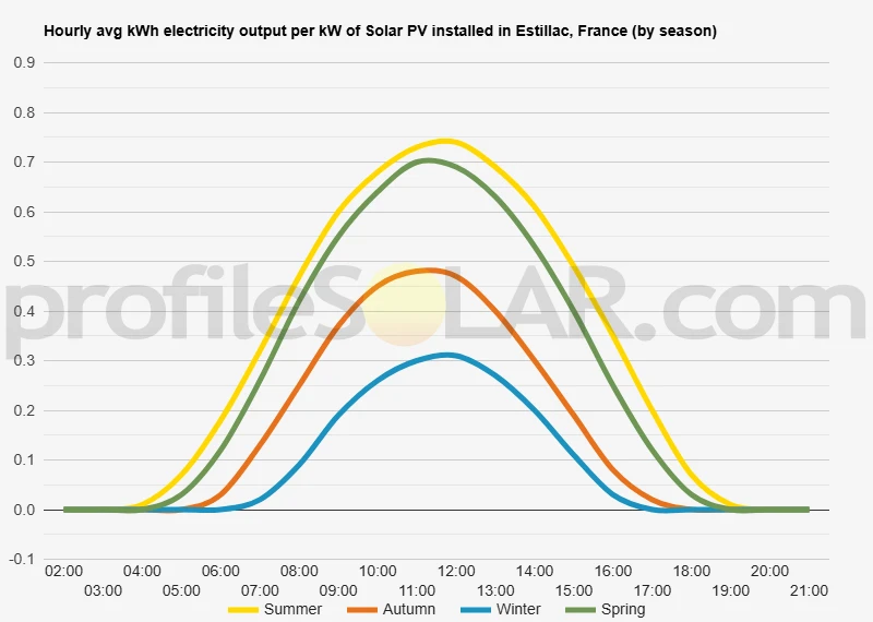 Graph of hourly avg kWh electricity output per kW of Solar PV installed in Estillac, France (by season)