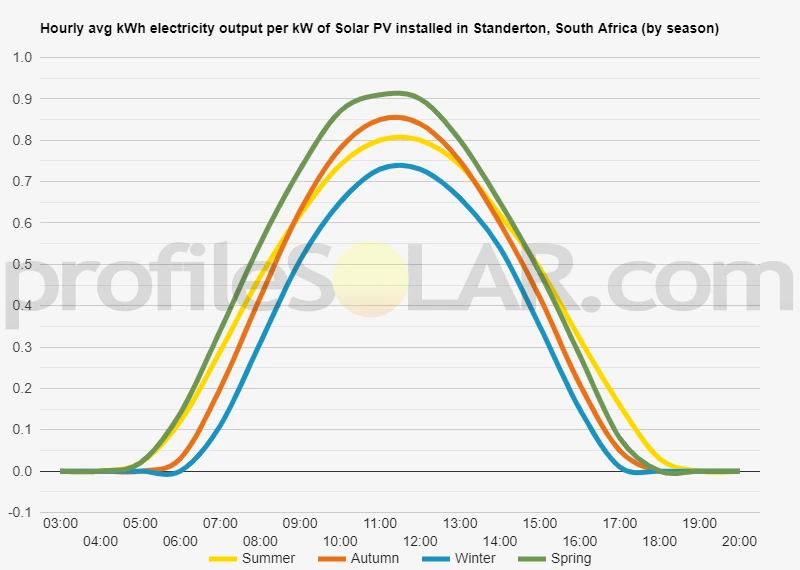 Graph of hourly avg kWh electricity output per kW of Solar PV installed in Standerton, South Africa (by season)