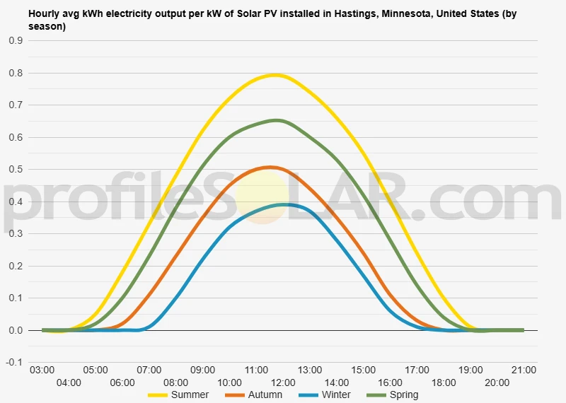 Graph of hourly avg kWh electricity output per kW of Solar PV installed in Hastings, Minnesota, United States (by season)