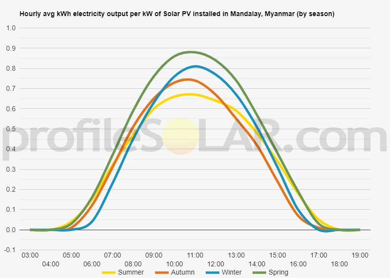 Graph of hourly avg kWh electricity output per kW of Solar PV installed in Mandalay, Myanmar (by season)