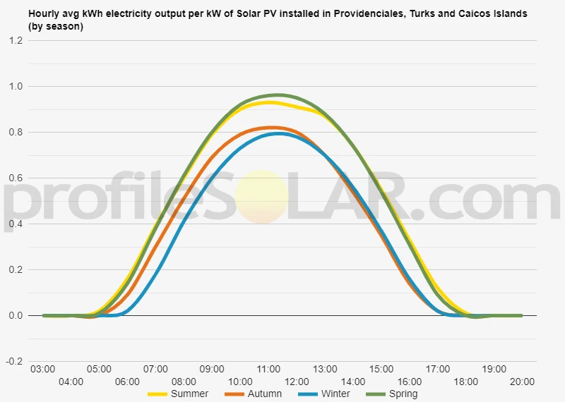 Graph of hourly avg kWh electricity output per kW of Solar PV installed in Providenciales, Turks And Caicos Islands (by season)