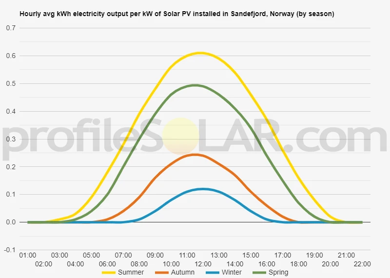 Graph of hourly avg kWh electricity output per kW of Solar PV installed in Sandefjord, Norway (by season)