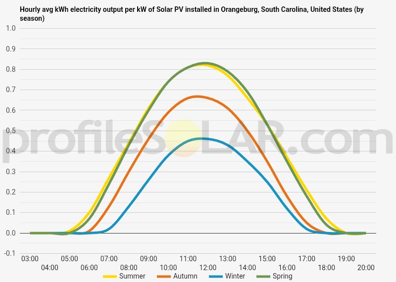 Graph of hourly avg kWh electricity output per kW of Solar PV installed in Orangeburg, South Carolina, United States (by season)
