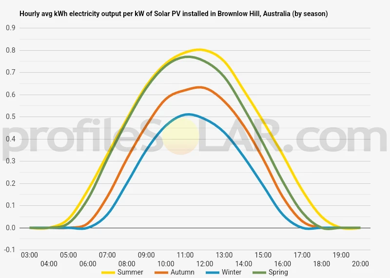 Graph of hourly avg kWh electricity output per kW of Solar PV installed in Brownlow Hill, Australia (by season)