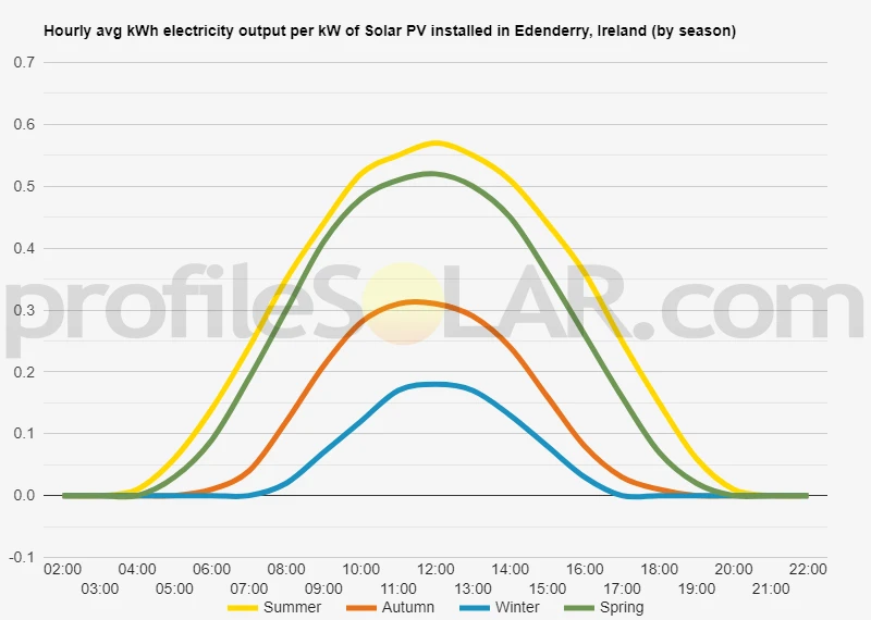 Graph of hourly avg kWh electricity output per kW of Solar PV installed in Edenderry, Ireland (by season)