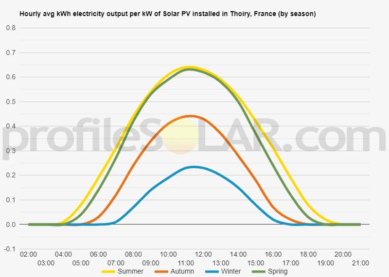 Graph of hourly avg kWh electricity output per kW of Solar PV installed in Thoiry, France (by season)