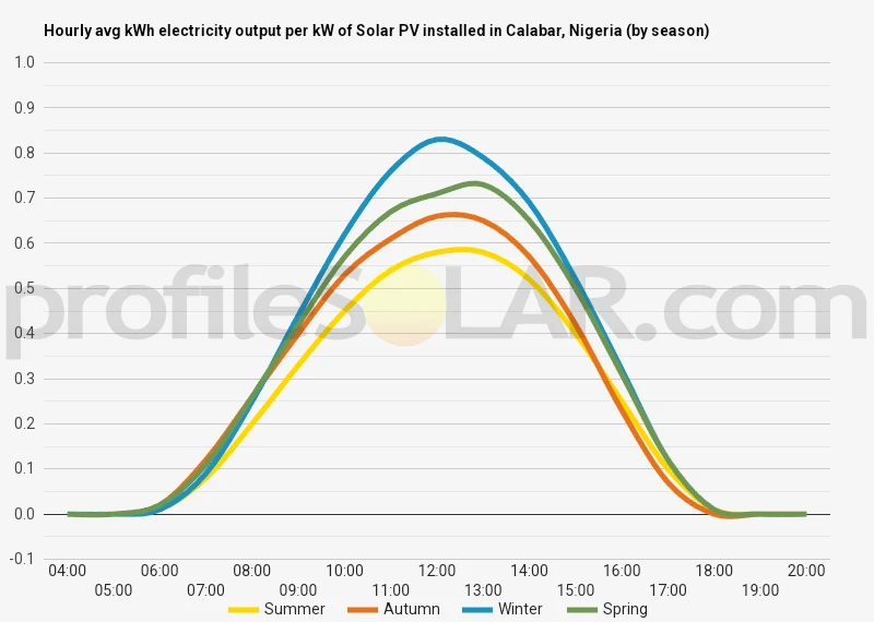 Graph of hourly avg kWh electricity output per kW of Solar PV installed in Calabar, Nigeria (by season)