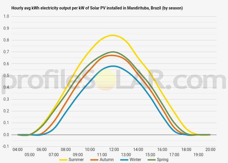 Graph of hourly avg kWh electricity output per kW of Solar PV installed in Mandirituba, Brazil (by season)