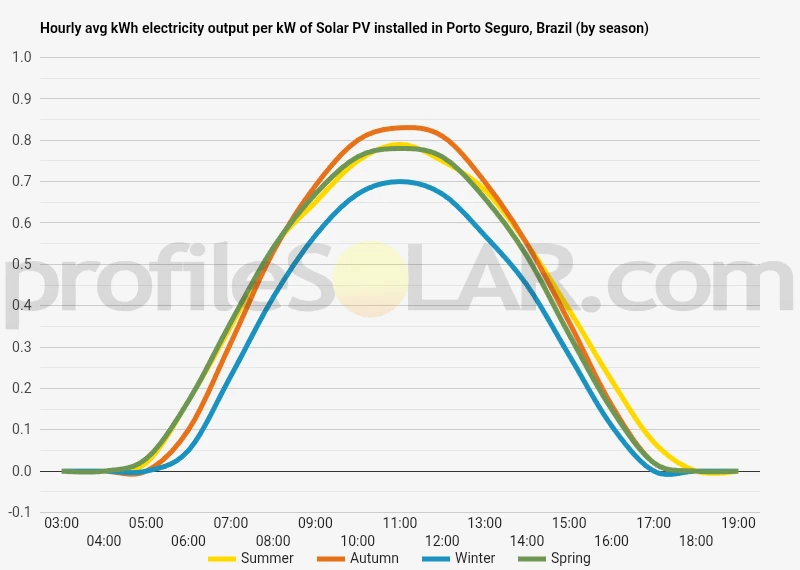 Graph of hourly avg kWh electricity output per kW of Solar PV installed in Porto Seguro, Brazil (by season)