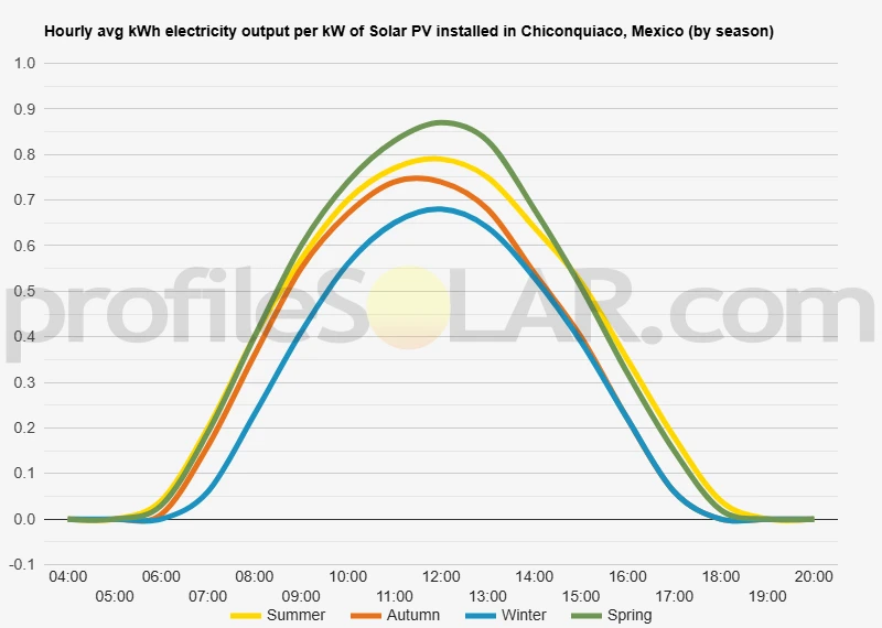 Graph of hourly avg kWh electricity output per kW of Solar PV installed in Chiconquiaco, Mexico (by season)