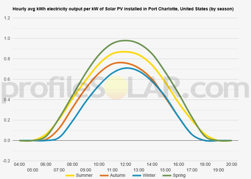 Graph of hourly avg kWh electricity output per kW of Solar PV installed in Port Charlotte, United States (by season)