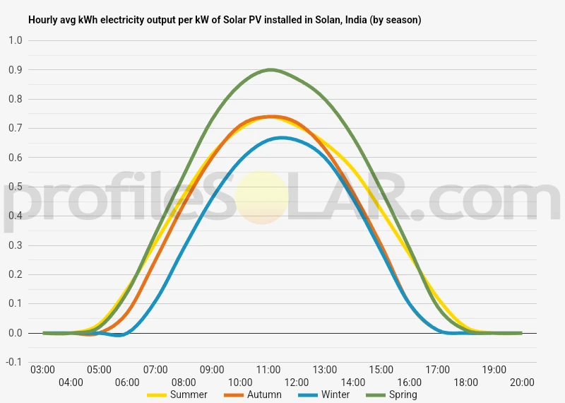 Graph of hourly avg kWh electricity output per kW of Solar PV installed in Solan, India (by season)