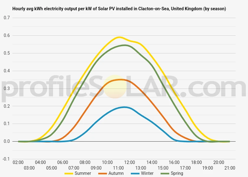 Graph of hourly avg kWh electricity output per kW of Solar PV installed in Clacton-on-Sea, United Kingdom (by season)
