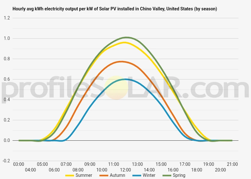 Graph of hourly avg kWh electricity output per kW of Solar PV installed in Chino Valley, United States (by season)