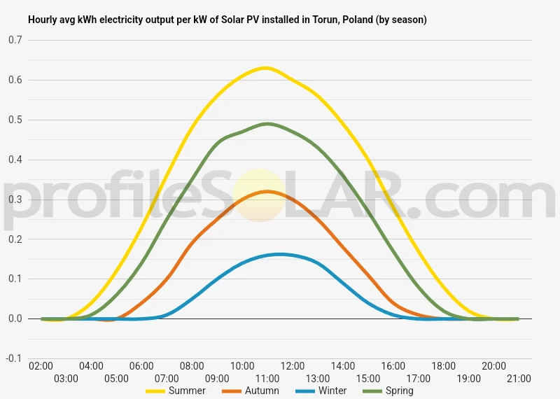 Graph of hourly avg kWh electricity output per kW of Solar PV installed in Torun, Poland (by season)