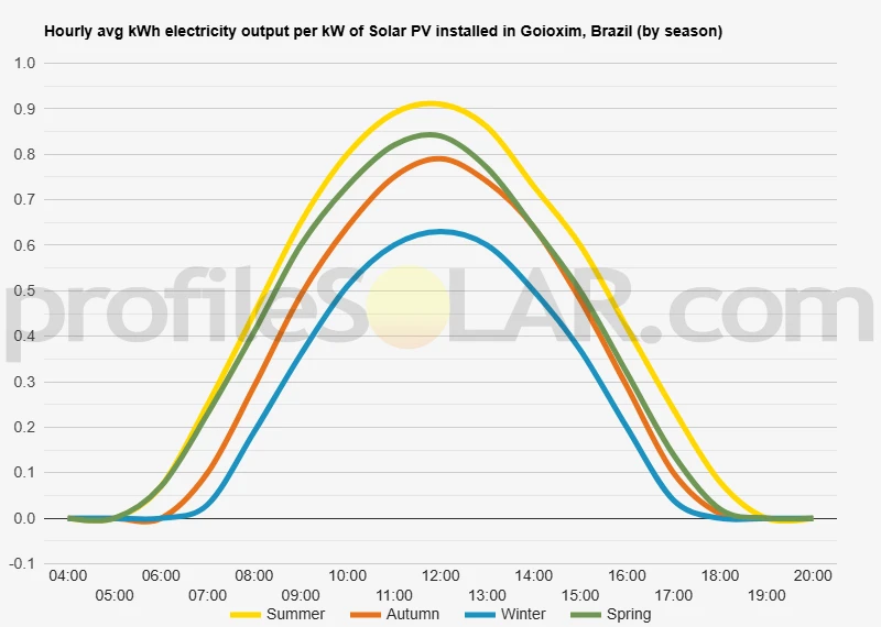 Graph of hourly avg kWh electricity output per kW of Solar PV installed in Goioxim, Brazil (by season)