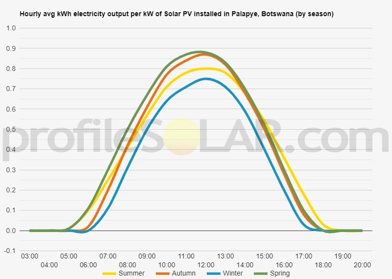 Graph of hourly avg kWh electricity output per kW of Solar PV installed in Palapye, Botswana (by season)
