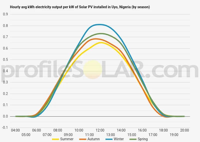 Graph of hourly avg kWh electricity output per kW of Solar PV installed in Uyo, Nigeria (by season)