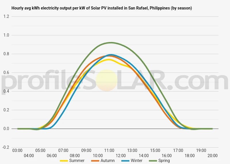Graph of hourly avg kWh electricity output per kW of Solar PV installed in San Rafael, Philippines (by season)